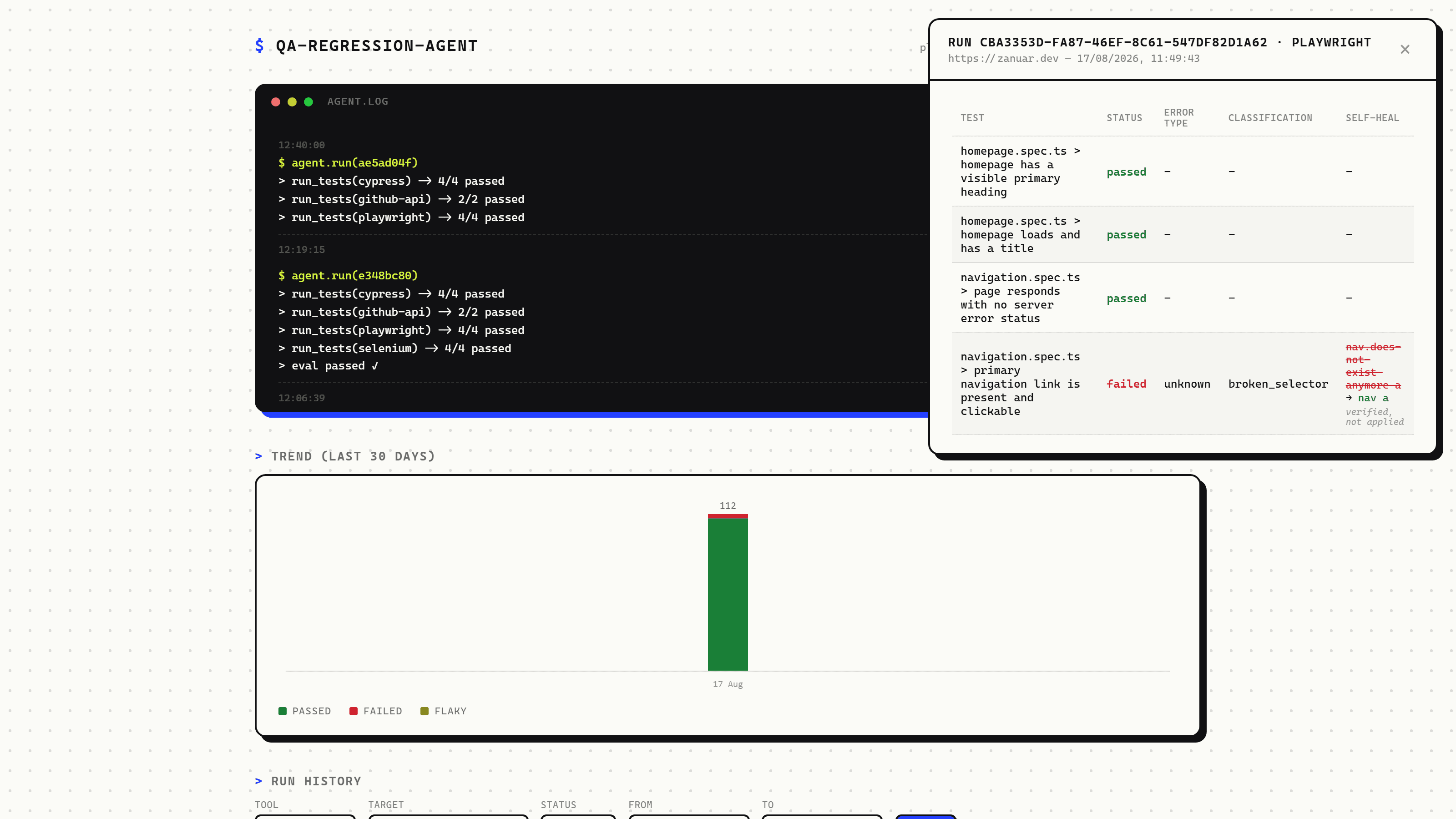QA Regression Agent dashboard showing a broken Playwright selector classified as broken_selector by the LLM, with the self-heal panel showing the before/after selector diff labeled "verified, not applied"